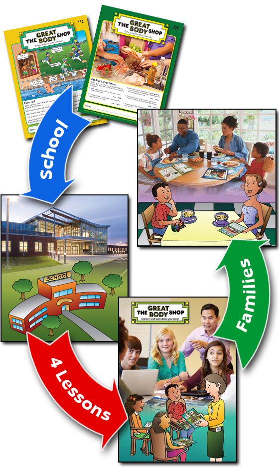 Collage showing how the curriculum flows from schools to lessons to families